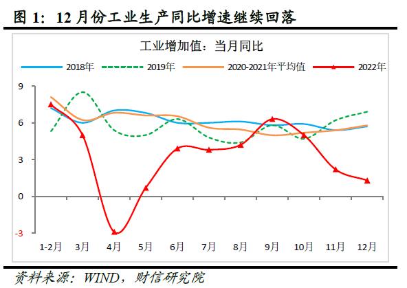 财信研究评1-12月宏观数据：内需发力支撑经济平稳收官