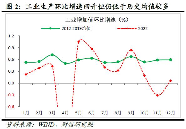 财信研究评1-12月宏观数据：内需发力支撑经济平稳收官