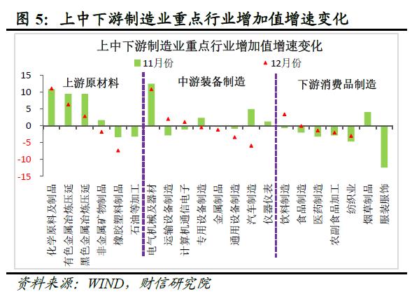 财信研究评1-12月宏观数据：内需发力支撑经济平稳收官