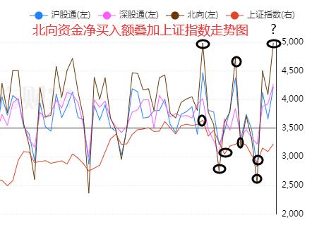 北向资金疯狂买入即将创造历史！对应A股运行规律曝光！背后或暗藏惊天阴谋！