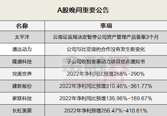 晚间公告全知道：通达动力股价异动 公司称与比亚迪的合作没有发生新变化