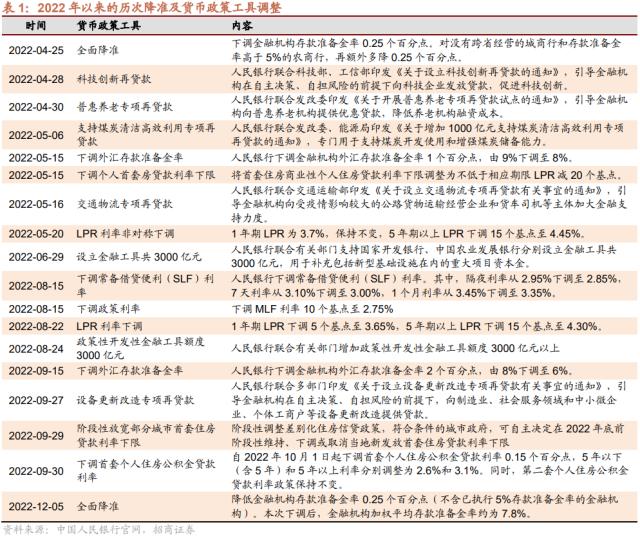 【招商策略】货币政策温和宽松，股市资金转净流入——2023年A股流动性展望