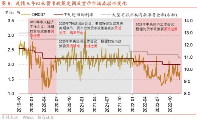 【招商策略】货币政策温和宽松，股市资金转净流入——2023年A股流动性展望