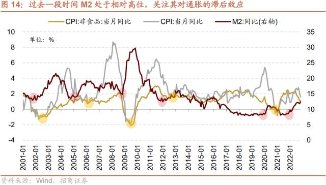 【招商策略】货币政策温和宽松，股市资金转净流入——2023年A股流动性展望