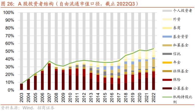 【招商策略】货币政策温和宽松，股市资金转净流入——2023年A股流动性展望