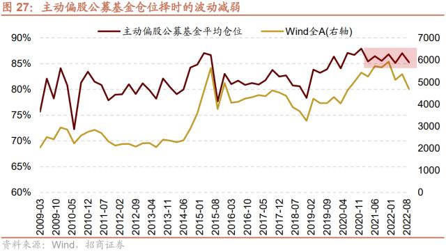 【招商策略】货币政策温和宽松，股市资金转净流入——2023年A股流动性展望