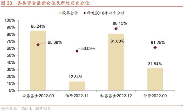 【招商策略】货币政策温和宽松，股市资金转净流入——2023年A股流动性展望