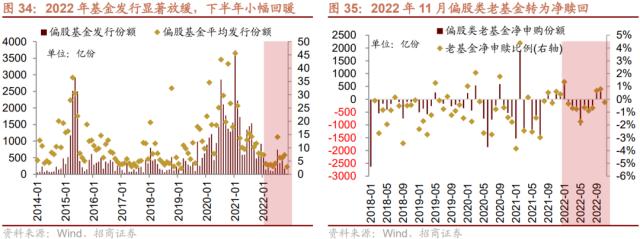 【招商策略】货币政策温和宽松，股市资金转净流入——2023年A股流动性展望