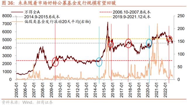 【招商策略】货币政策温和宽松，股市资金转净流入——2023年A股流动性展望