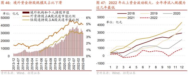 【招商策略】货币政策温和宽松，股市资金转净流入——2023年A股流动性展望