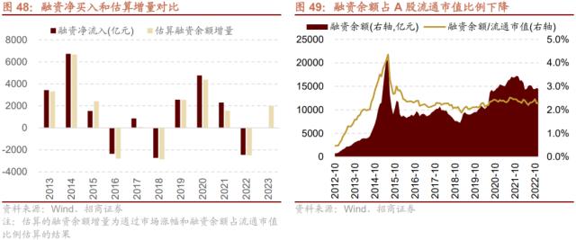 【招商策略】货币政策温和宽松，股市资金转净流入——2023年A股流动性展望