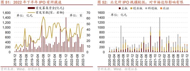 【招商策略】货币政策温和宽松，股市资金转净流入——2023年A股流动性展望