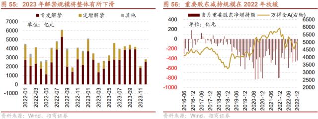 【招商策略】货币政策温和宽松，股市资金转净流入——2023年A股流动性展望