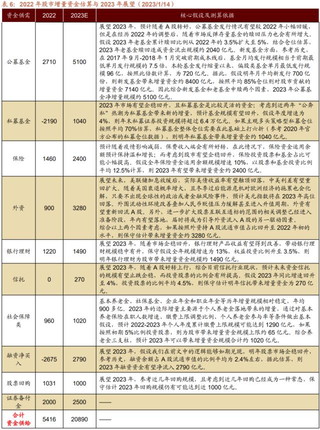 【招商策略】货币政策温和宽松，股市资金转净流入——2023年A股流动性展望