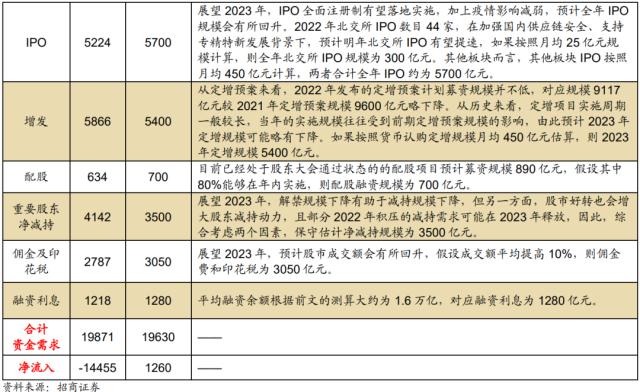 【招商策略】货币政策温和宽松，股市资金转净流入——2023年A股流动性展望