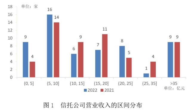 业绩承压明显 转型迫在眉睫——56家信托公司2022年财务数据解析