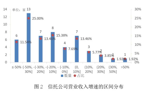 业绩承压明显 转型迫在眉睫——56家信托公司2022年财务数据解析