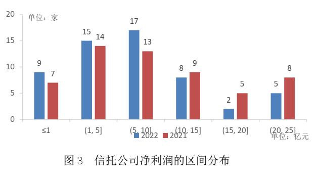 业绩承压明显 转型迫在眉睫——56家信托公司2022年财务数据解析