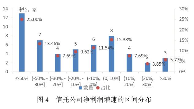 业绩承压明显 转型迫在眉睫——56家信托公司2022年财务数据解析