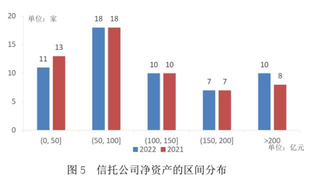 业绩承压明显 转型迫在眉睫——56家信托公司2022年财务数据解析