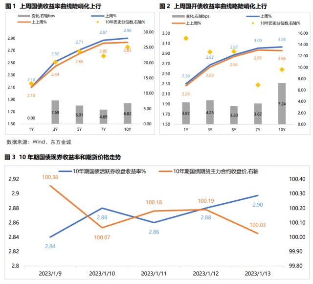 固收周报丨债市情绪转弱，长端利率较大幅度上行