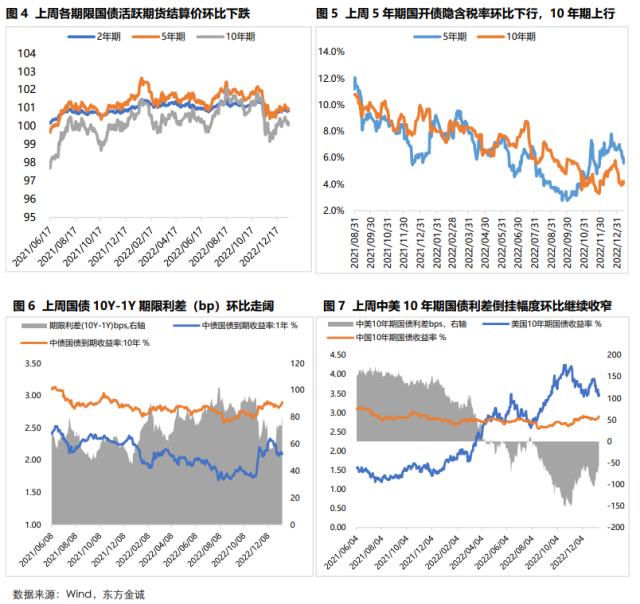 固收周报丨债市情绪转弱，长端利率较大幅度上行