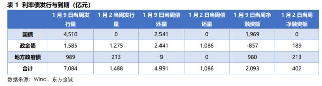 固收周报丨债市情绪转弱，长端利率较大幅度上行