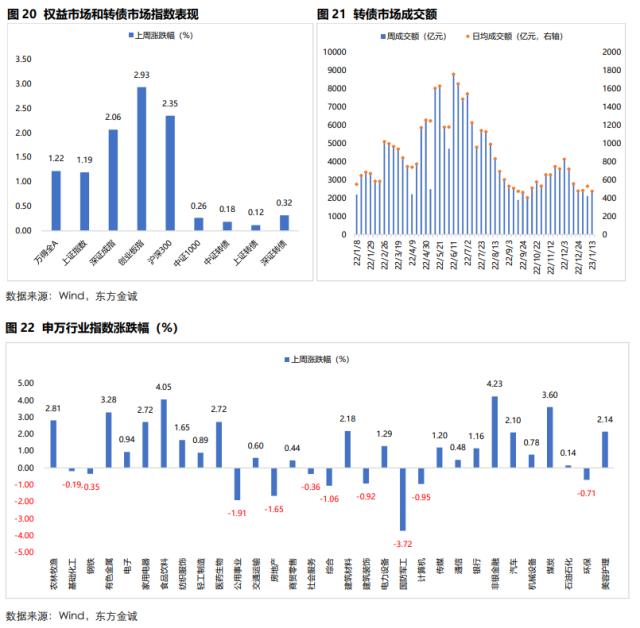 固收周报丨债市情绪转弱，长端利率较大幅度上行