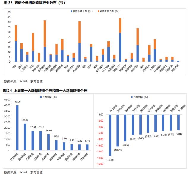 固收周报丨债市情绪转弱，长端利率较大幅度上行