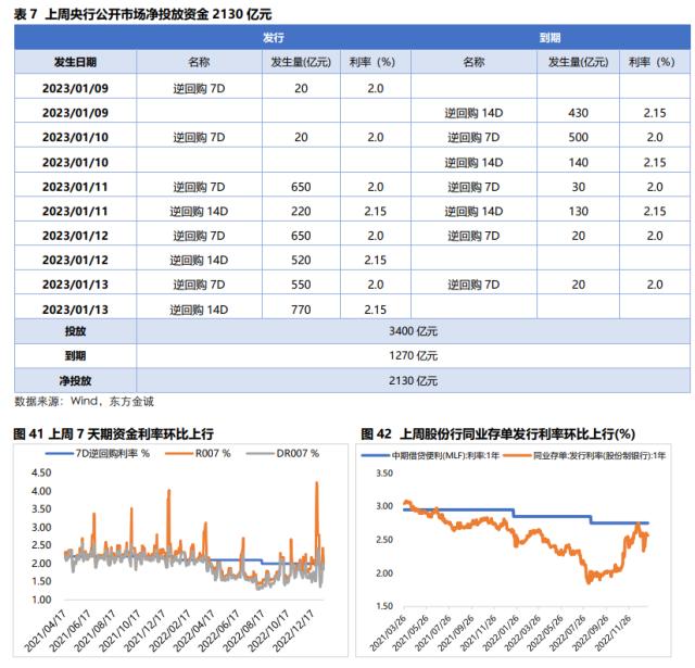 固收周报丨债市情绪转弱，长端利率较大幅度上行