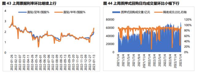 固收周报丨债市情绪转弱，长端利率较大幅度上行