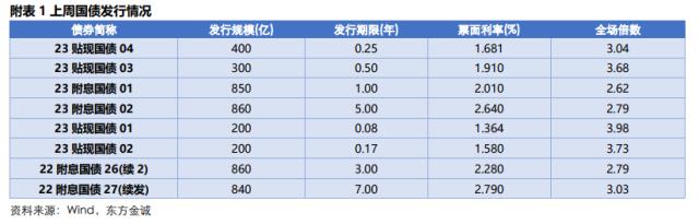 固收周报丨债市情绪转弱，长端利率较大幅度上行