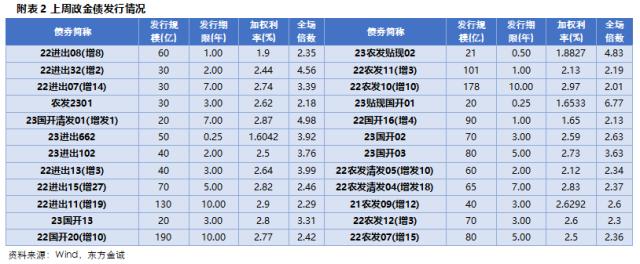 固收周报丨债市情绪转弱，长端利率较大幅度上行