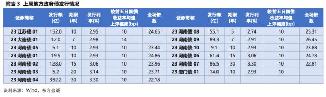 固收周报丨债市情绪转弱，长端利率较大幅度上行