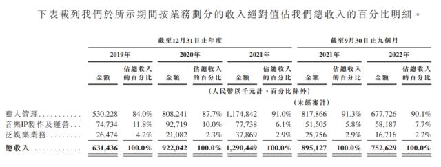 市值50亿！中国娱乐圈“教母”上市！王一博一个人撑起IPO，贡献近6成收入，背后隐现阿里巴巴、华人文