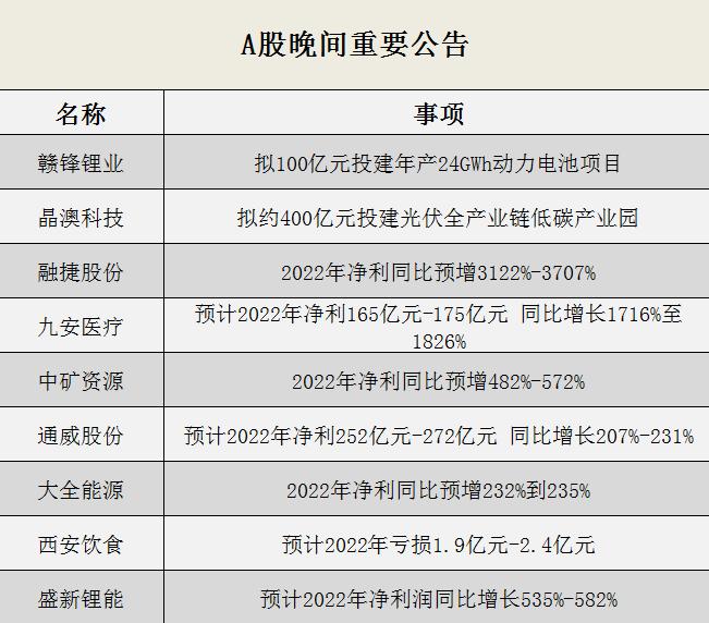 晚间公告全知道：九安医疗2022年净利预计暴涨近20倍，预警！西安饮食2022年预亏1.9亿元-2.