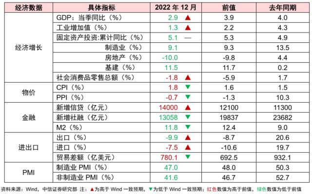 主题｜透析2022年12月经济数据