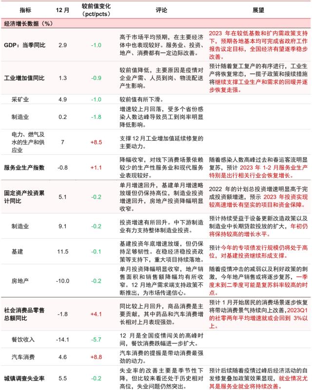 主题｜透析2022年12月经济数据