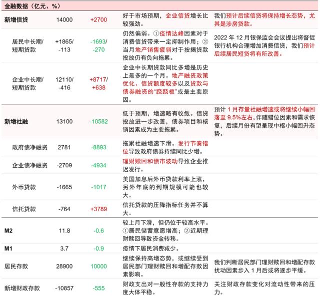 主题｜透析2022年12月经济数据