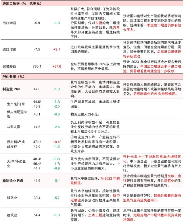 主题｜透析2022年12月经济数据