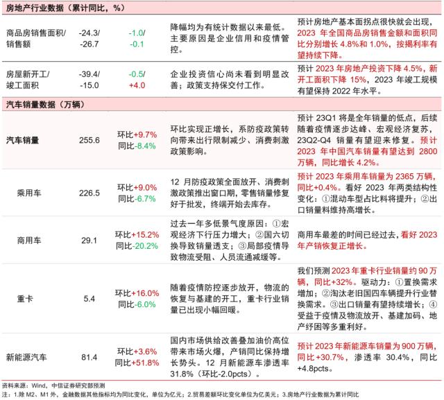 主题｜透析2022年12月经济数据