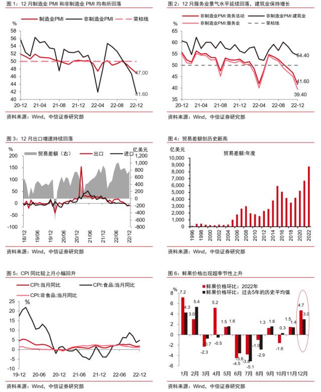 主题｜透析2022年12月经济数据