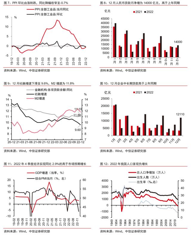 主题｜透析2022年12月经济数据