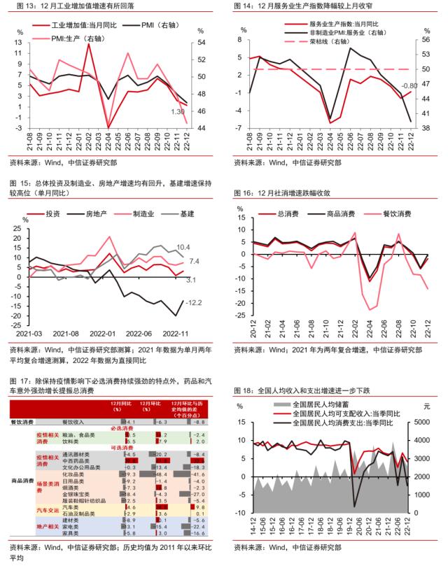 主题｜透析2022年12月经济数据