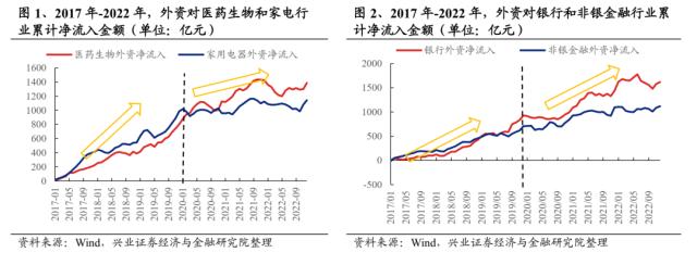 【兴证策略】16年以来，外资配置思路如何变化？