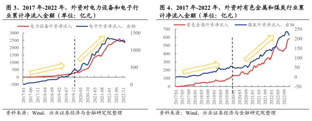 【兴证策略】16年以来，外资配置思路如何变化？