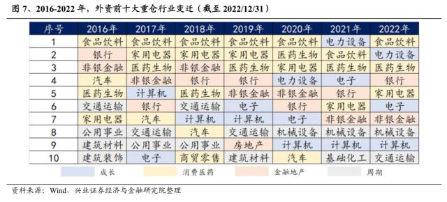 【兴证策略】16年以来，外资配置思路如何变化？