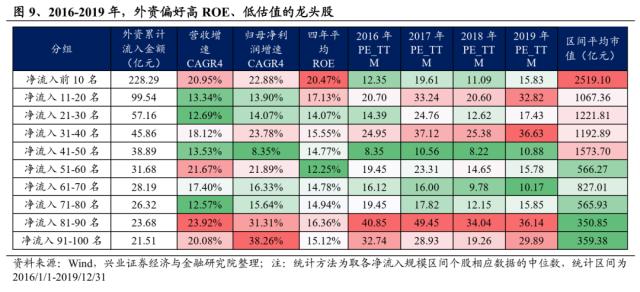 【兴证策略】16年以来，外资配置思路如何变化？