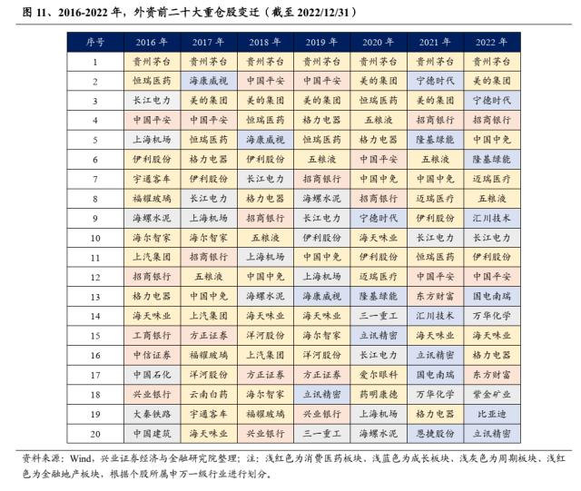 【兴证策略】16年以来，外资配置思路如何变化？