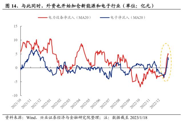 【兴证策略】16年以来，外资配置思路如何变化？